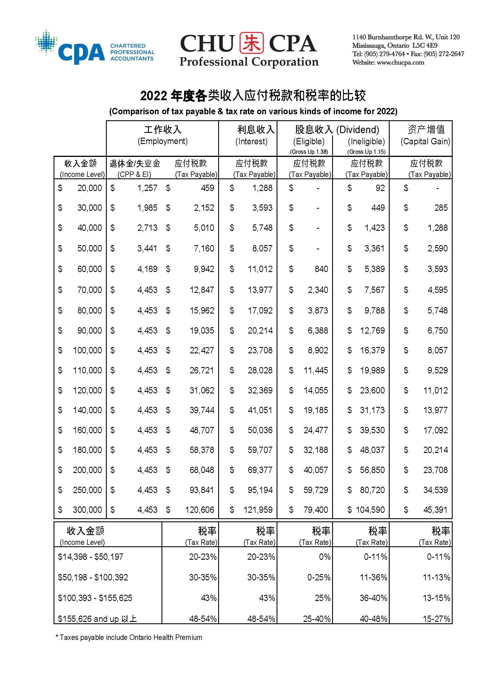 2022 Tax Rates